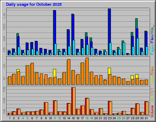 Raport Dzienny -  październik 2025