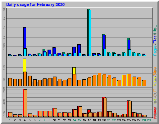 Raport Dzienny - luty 2026 Raport Dzienny - luty 2026