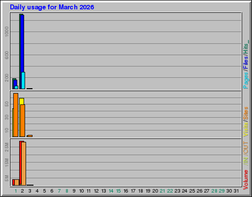 Raport Dzienny - marzec 2026 Raport Dzienny - marzec 2026
