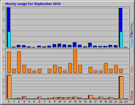 Raport Godzinowy -  wrzesień 2019