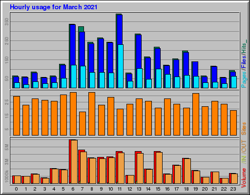 Raport Godzinowy - marzec 2021 Raport Godzinowy - marzec 2021