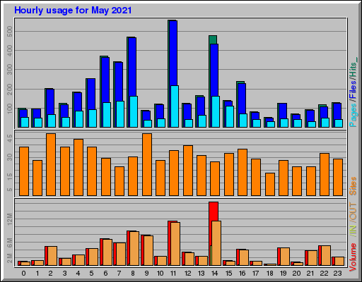 Raport Godzinowy -  Maj 2021