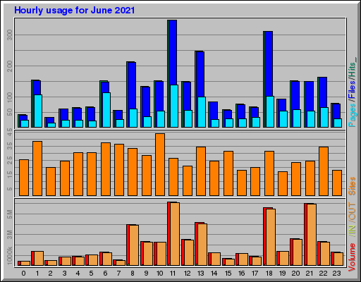 Raport Godzinowy - czerwiec 2021 Raport Godzinowy - czerwiec 2021