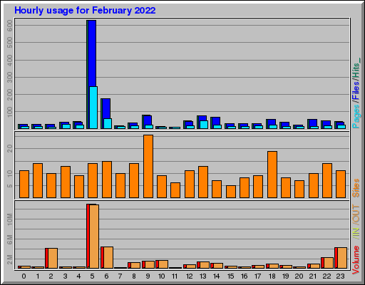 Raport Godzinowy - luty 2022 Raport Godzinowy - luty 2022