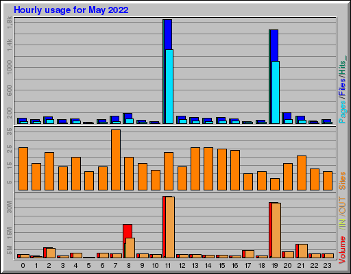 Raport Godzinowy -  Maj 2022