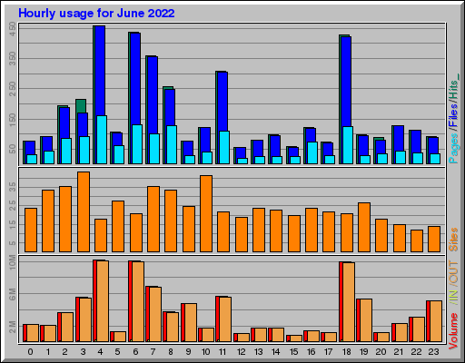 Raport Godzinowy - czerwiec 2022 Raport Godzinowy - czerwiec 2022