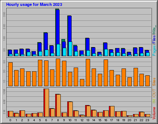 Raport Godzinowy - marzec 2023 Raport Godzinowy - marzec 2023