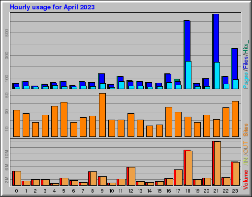 Raport Godzinowy -  kwiecień 2023