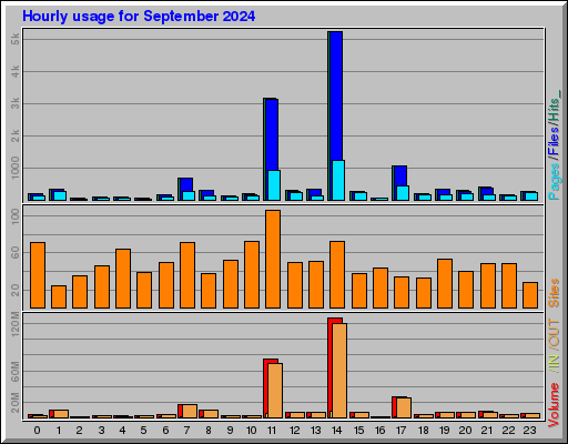 Raport Godzinowy - wrzesień 2024 Raport Godzinowy - wrzesień 2024