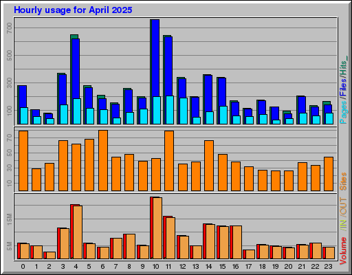 Raport Godzinowy -  kwiecień 2025