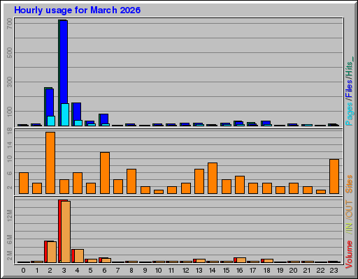 Raport Godzinowy -  marzec 2026