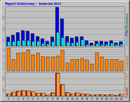 Raport Godzinowy -  kwiecień 2021