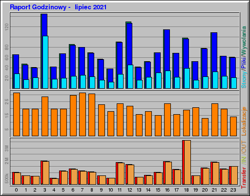 Raport Godzinowy - lipiec 2021 Raport Godzinowy - lipiec 2021