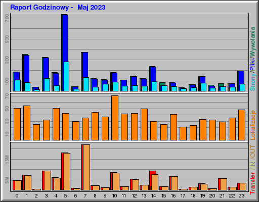 Raport Godzinowy -  Maj 2023