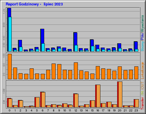 Raport Godzinowy -  lipiec 2023