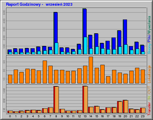 Raport Godzinowy -  wrzesień 2023