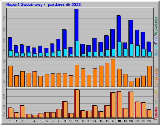 Raport Godzinowy -  październik 2023