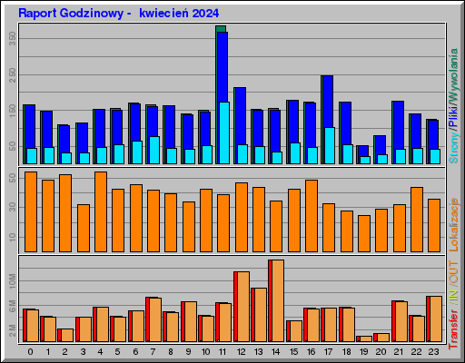 Raport Godzinowy -  kwiecień 2024