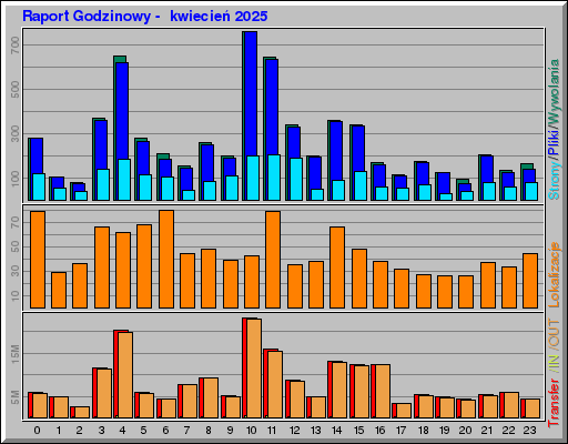 Raport Godzinowy - kwiecieĹ 2025 Raport Godzinowy - kwiecieĹ 2025