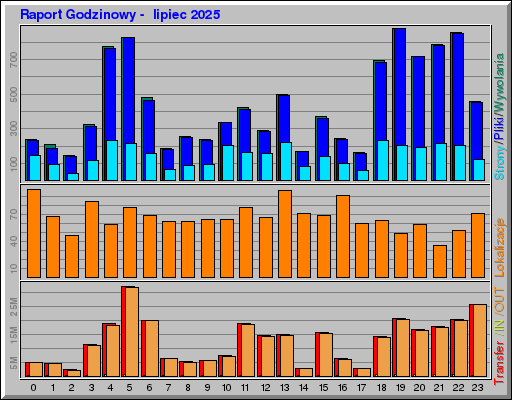 Raport Godzinowy -  lipiec 2025