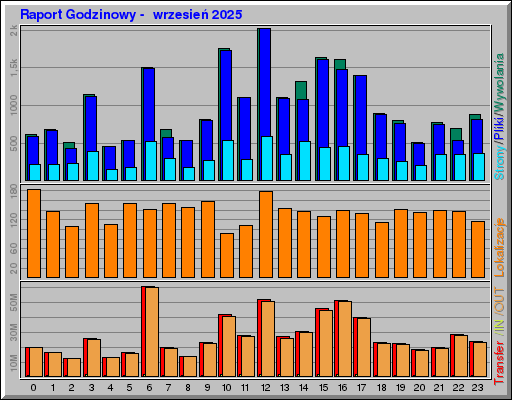 Raport Godzinowy -  wrzesień 2025