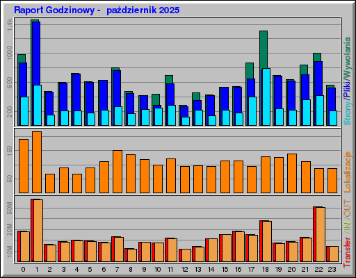 Raport Godzinowy - paĹşdziernik 2025 Raport Godzinowy - paĹşdziernik 2025