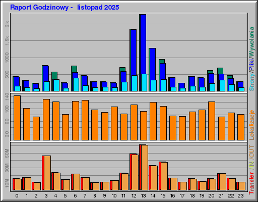 Raport Godzinowy - listopad 2025 Raport Godzinowy - listopad 2025