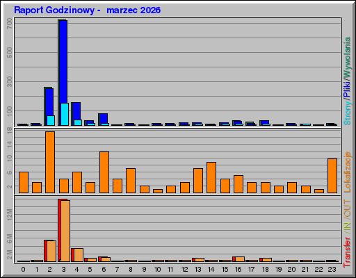 Raport Godzinowy - marzec 2026 Raport Godzinowy - marzec 2026