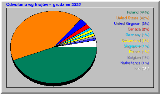 Odwolania wg krajĂłw - grudzieĹ 2025 Odwolania wg krajĂłw - grudzieĹ 2025