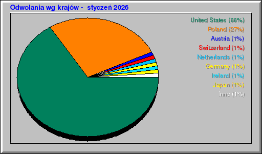 Odwolania wg krajów -  styczeń 2026