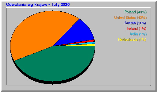 Odwolania wg krajów -  luty 2026