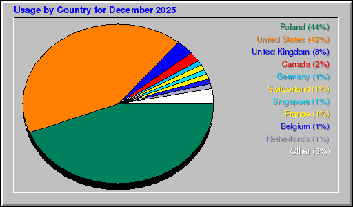 Odwolania wg krajów -  grudzień 2025