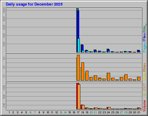 Raport Dzienny -  grudzień 2025