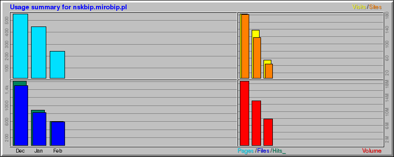 Usage summary for nskbip.mirobip.pl Usage summary for nskbip.mirobip.pl