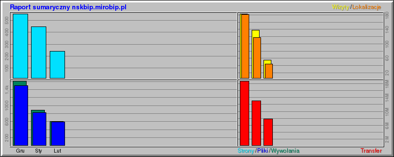 Usage summary for nskbip.mirobip.pl