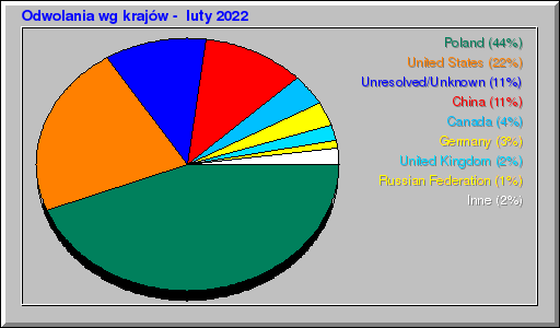 Odwolania wg krajów -  luty 2022