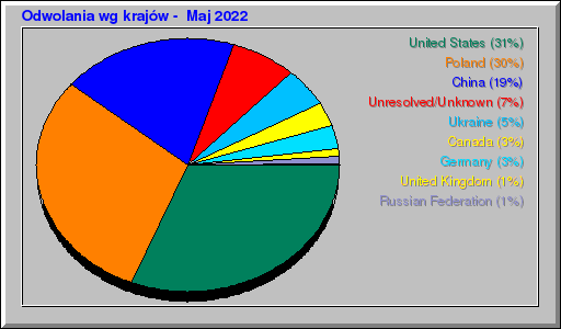 Odwolania wg krajĂłw - Maj 2022 Odwolania wg krajĂłw - Maj 2022