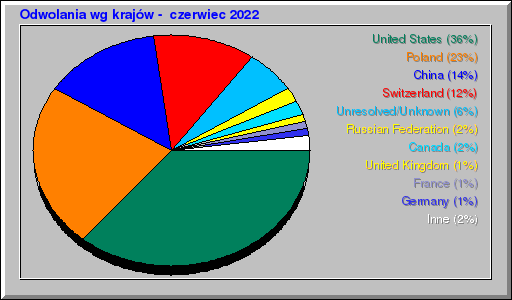 Odwolania wg krajĂłw - czerwiec 2022 Odwolania wg krajĂłw - czerwiec 2022