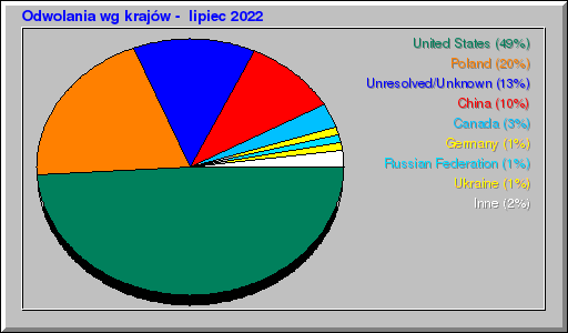 Odwolania wg krajów -  lipiec 2022
