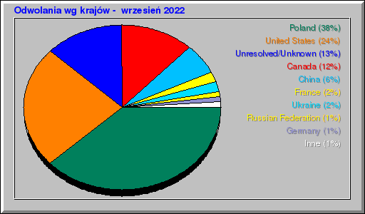 Odwolania wg krajĂłw - wrzesieĹ 2022 Odwolania wg krajĂłw - wrzesieĹ 2022