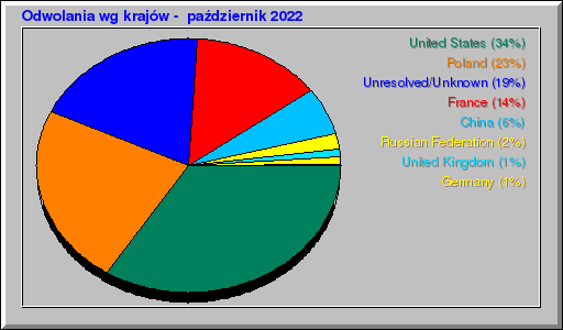 Odwolania wg krajów -  październik 2022