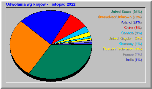 Odwolania wg krajów -  listopad 2022