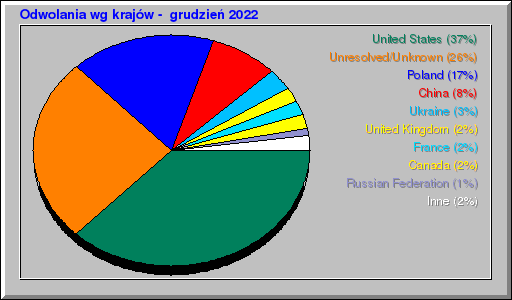 Odwolania wg krajów -  grudzień 2022