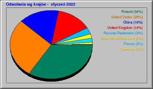 Odwolania wg krajĂłw - styczeĹ 2023 Odwolania wg krajĂłw - styczeĹ 2023