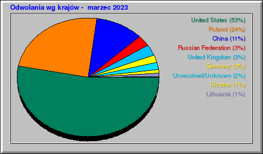 Odwolania wg krajów -  marzec 2023