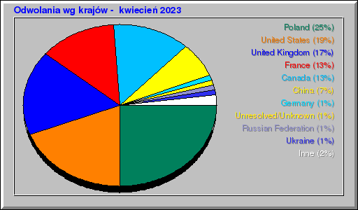 Odwolania wg krajów -  kwiecień 2023