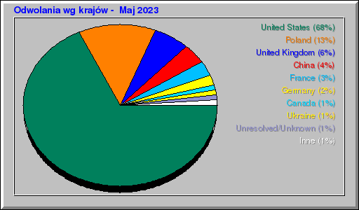 Odwolania wg krajów -  Maj 2023