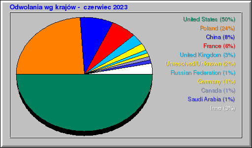 Odwolania wg krajów -  czerwiec 2023
