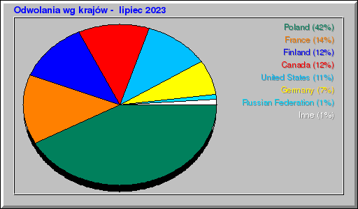 Odwolania wg krajów -  lipiec 2023