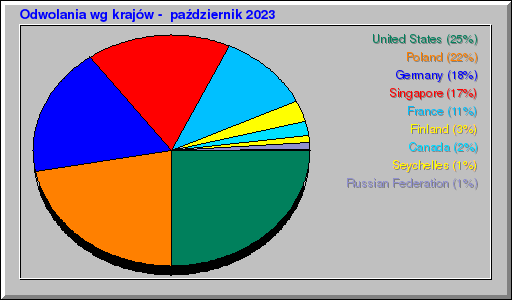 Odwolania wg krajów -  październik 2023